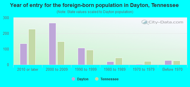 Year of entry for the foreign-born population in Dayton, Tennessee