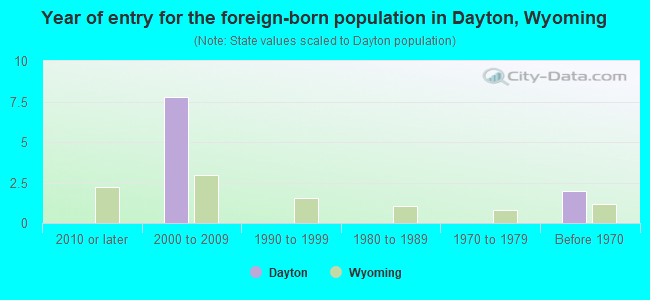 Year of entry for the foreign-born population in Dayton, Wyoming