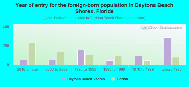 Year of entry for the foreign-born population in Daytona Beach Shores, Florida