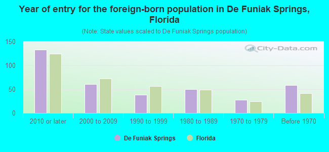 Year of entry for the foreign-born population in De Funiak Springs, Florida