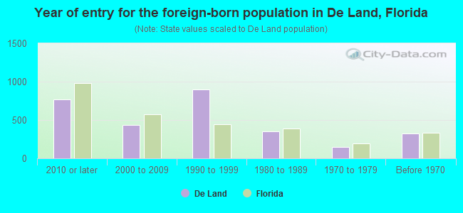 Year of entry for the foreign-born population in De Land, Florida