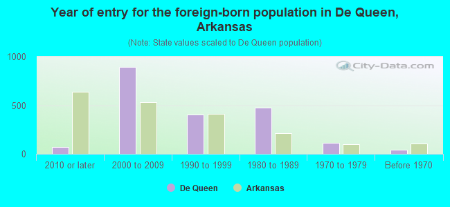 Year of entry for the foreign-born population in De Queen, Arkansas