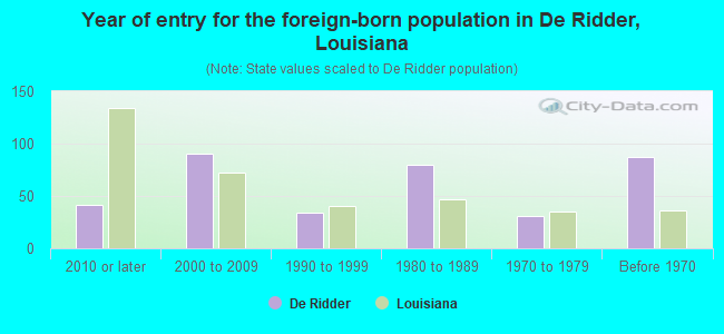 Year of entry for the foreign-born population in De Ridder, Louisiana