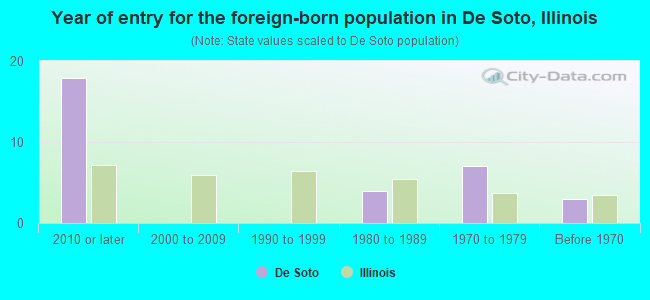 Year of entry for the foreign-born population in De Soto, Illinois