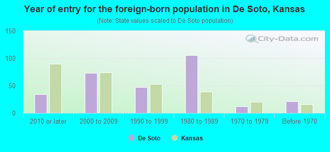 Year of entry for the foreign-born population in De Soto, Kansas