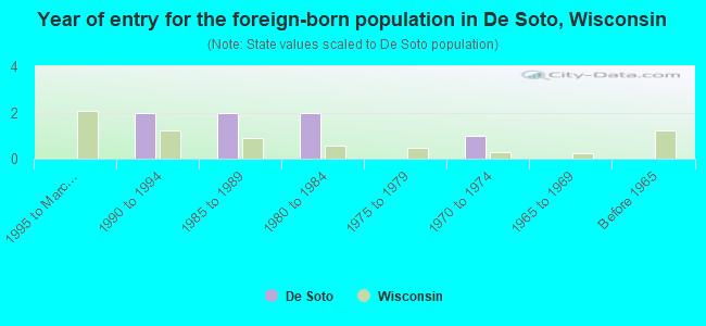 Year of entry for the foreign-born population in De Soto, Wisconsin