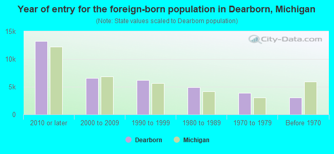 Year of entry for the foreign-born population in Dearborn, Michigan