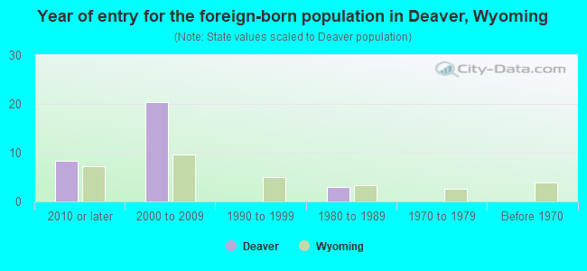Year of entry for the foreign-born population in Deaver, Wyoming