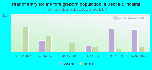 Year of entry for the foreign-born population in Decatur, Indiana