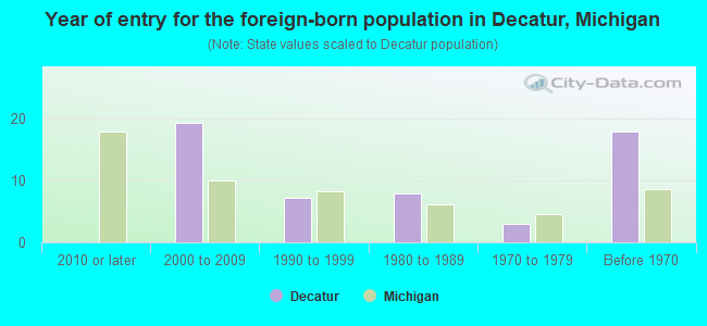 Year of entry for the foreign-born population in Decatur, Michigan