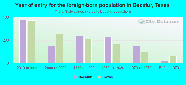 Year of entry for the foreign-born population in Decatur, Texas