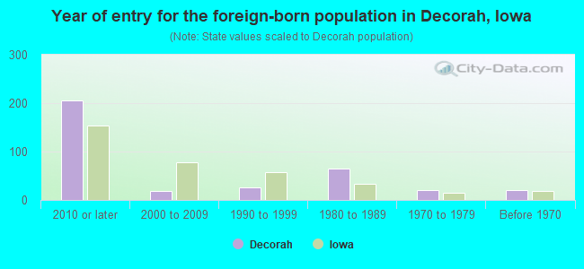 Year of entry for the foreign-born population in Decorah, Iowa