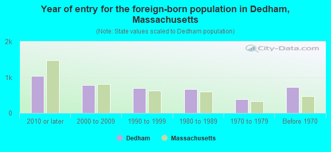 Year of entry for the foreign-born population in Dedham, Massachusetts