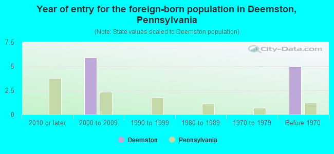 Year of entry for the foreign-born population in Deemston, Pennsylvania