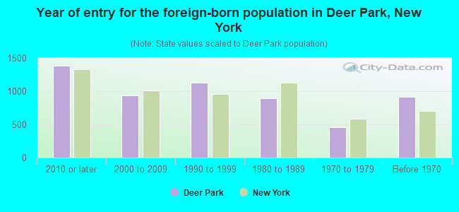 Year of entry for the foreign-born population in Deer Park, New York