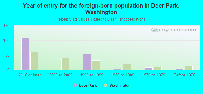 Year of entry for the foreign-born population in Deer Park, Washington