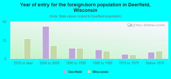 Year of entry for the foreign-born population in Deerfield, Wisconsin