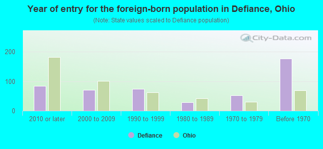 Year of entry for the foreign-born population in Defiance, Ohio