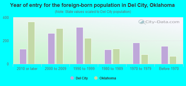 Year of entry for the foreign-born population in Del City, Oklahoma