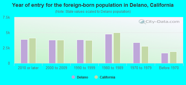 Year of entry for the foreign-born population in Delano, California