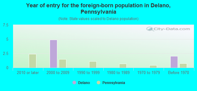 Year of entry for the foreign-born population in Delano, Pennsylvania