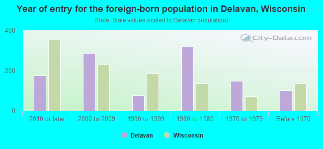 Year of entry for the foreign-born population in Delavan, Wisconsin