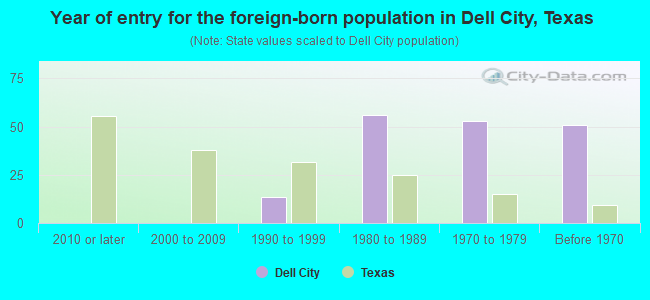 Year of entry for the foreign-born population in Dell City, Texas