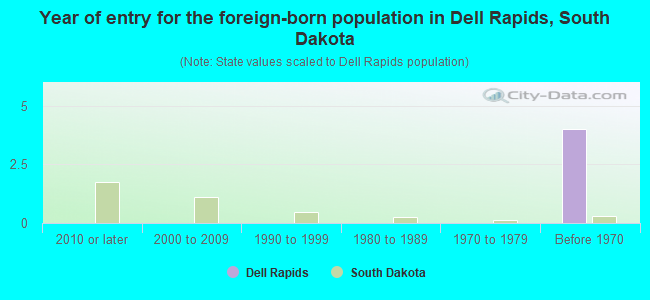 Year of entry for the foreign-born population in Dell Rapids, South Dakota
