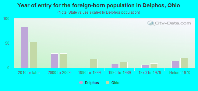 Year of entry for the foreign-born population in Delphos, Ohio