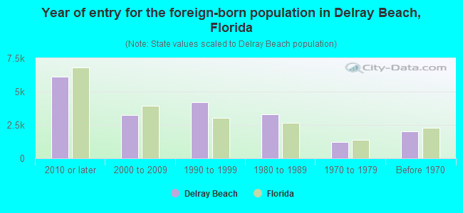 Year of entry for the foreign-born population in Delray Beach, Florida
