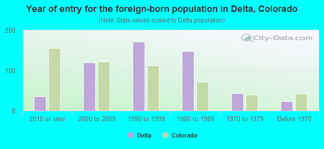 Year of entry for the foreign-born population in Delta, Colorado
