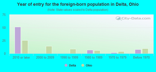 Year of entry for the foreign-born population in Delta, Ohio