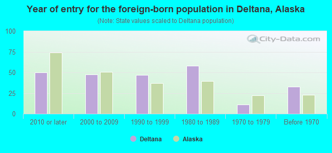 Year of entry for the foreign-born population in Deltana, Alaska