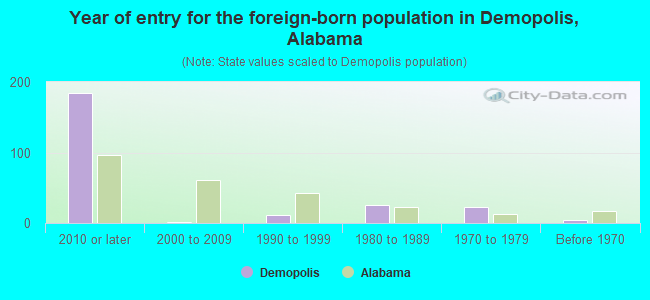 Year of entry for the foreign-born population in Demopolis, Alabama