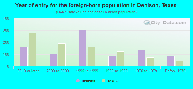 Year of entry for the foreign-born population in Denison, Texas