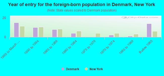 Year of entry for the foreign-born population in Denmark, New York