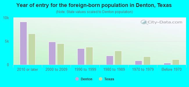Year of entry for the foreign-born population in Denton, Texas