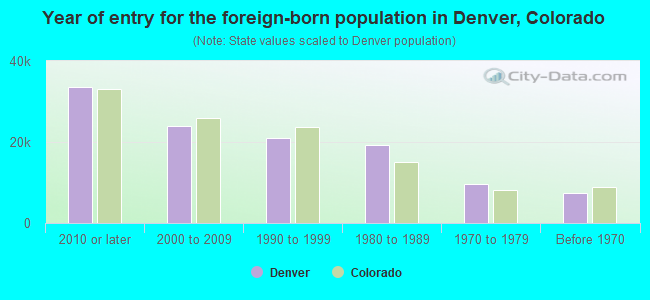 Year of entry for the foreign-born population in Denver, Colorado
