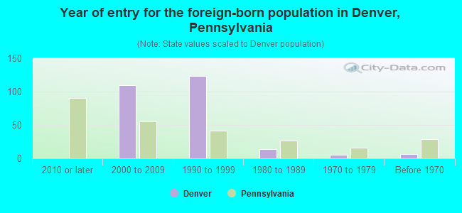 Year of entry for the foreign-born population in Denver, Pennsylvania