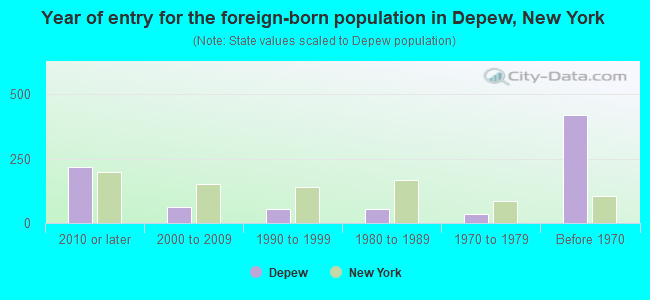 Year of entry for the foreign-born population in Depew, New York