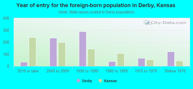 Year of entry for the foreign-born population in Derby, Kansas