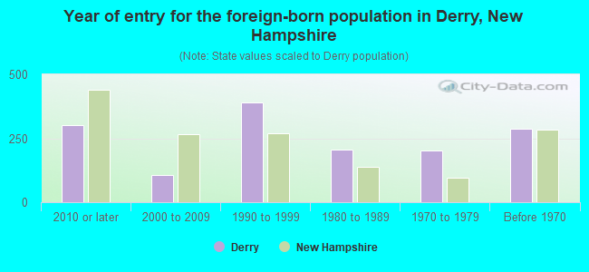 Year of entry for the foreign-born population in Derry, New Hampshire