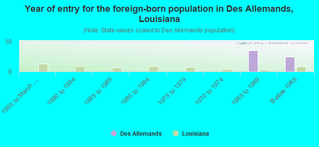 Year of entry for the foreign-born population in Des Allemands, Louisiana