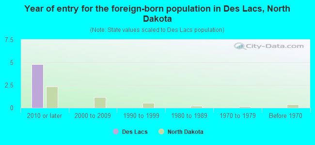 Year of entry for the foreign-born population in Des Lacs, North Dakota