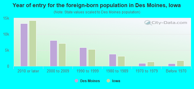 Year of entry for the foreign-born population in Des Moines, Iowa