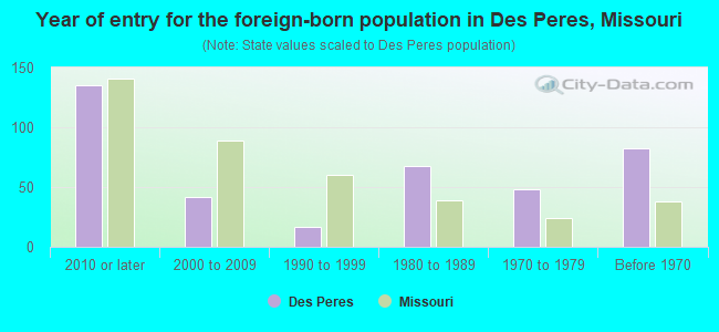 Year of entry for the foreign-born population in Des Peres, Missouri