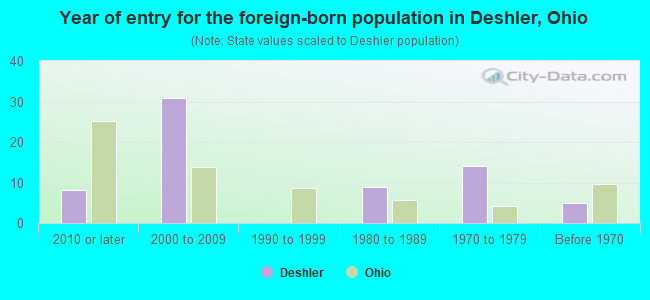 Year of entry for the foreign-born population in Deshler, Ohio