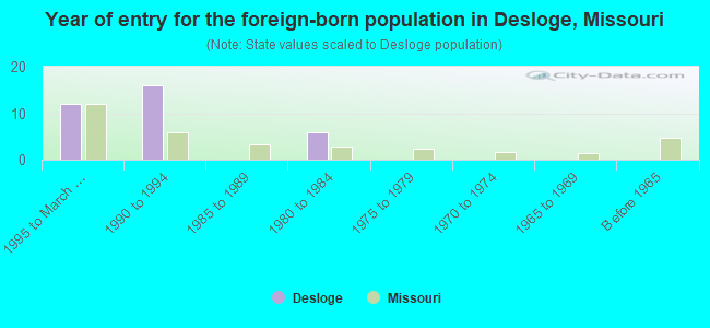 Year of entry for the foreign-born population in Desloge, Missouri