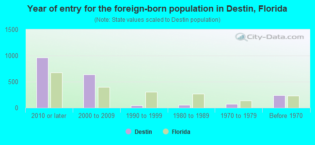Year of entry for the foreign-born population in Destin, Florida