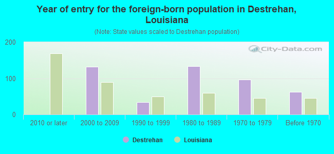 Year of entry for the foreign-born population in Destrehan, Louisiana